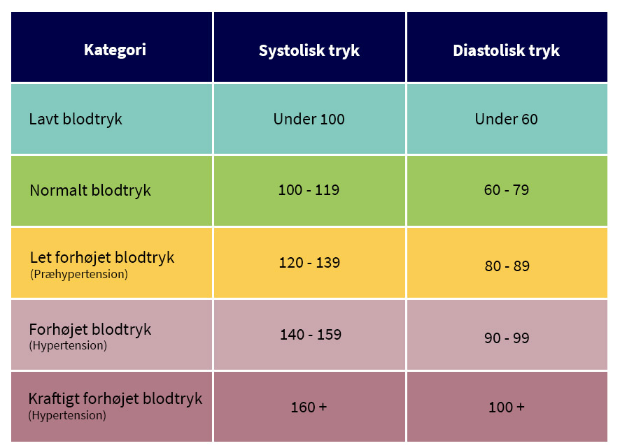 tabel over blodtryk